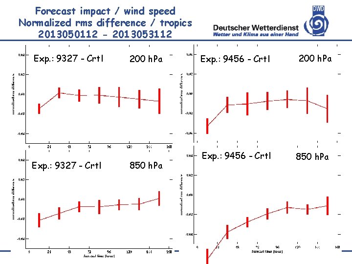 Forecast impact / wind speed Normalized rms difference / tropics 2013050112 - 2013053112 Exp.