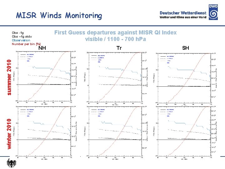 MISR Winds Monitoring Obs - fg Obs – fg stdv Observation Number per bin