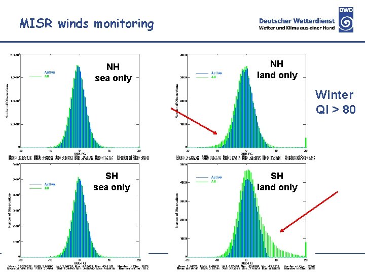 MISR winds monitoring NH sea only NH land only Winter QI > 80 SH