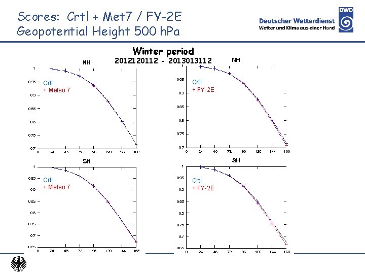 Scores: Crtl + Met 7 / FY-2 E Geopotential Height 500 h. Pa Winter