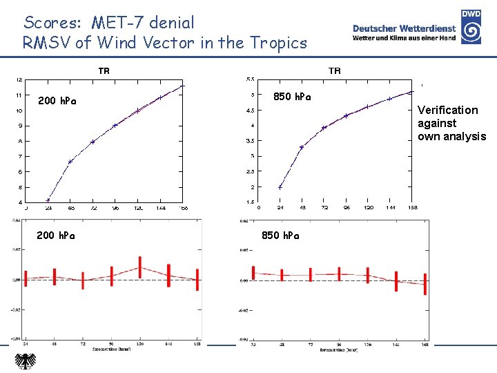 Scores: MET-7 denial RMSV of Wind Vector in the Tropics 200 h. Pa 850