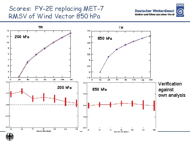 Scores: FY-2 E replacing MET-7 RMSV of Wind Vector 850 h. Pa 200 h.