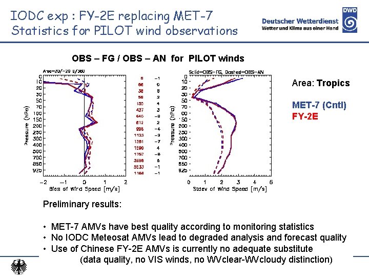 IODC exp : FY-2 E replacing MET-7 Statistics for PILOT wind observations OBS –