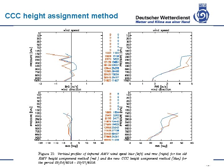 CCC height assignment method 