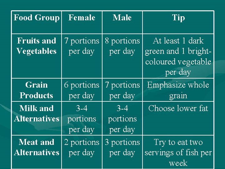 Food Group Female Male Tip Fruits and 7 portions 8 portions At least 1