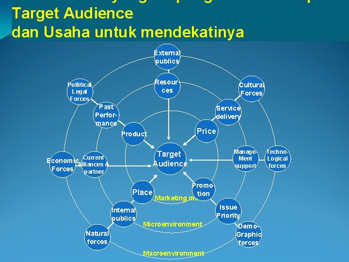 Target Audience dan Usaha untuk mendekatinya External publics Resources Pollitical Legal Forces Past Performance