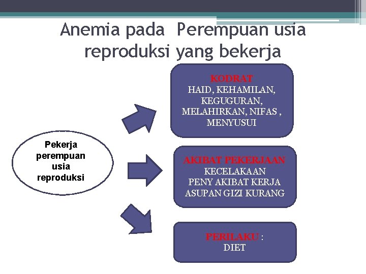 Anemia pada Perempuan usia reproduksi yang bekerja KODRAT HAID, KEHAMILAN, KEGUGURAN, MELAHIRKAN, NIFAS ,