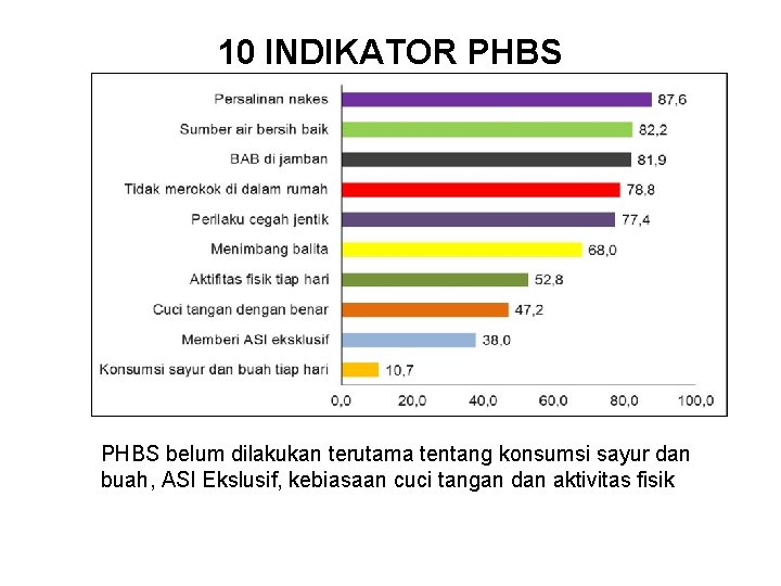 10 INDIKATOR PHBS belum dilakukan terutama tentang konsumsi sayur dan buah, ASI Ekslusif, kebiasaan