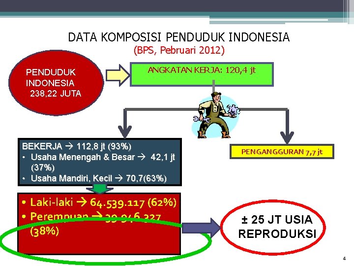 DATA KOMPOSISI PENDUDUK INDONESIA (BPS, Pebruari 2012) PENDUDUK INDONESIA 238, 22 JUTA ANGKATAN KERJA: