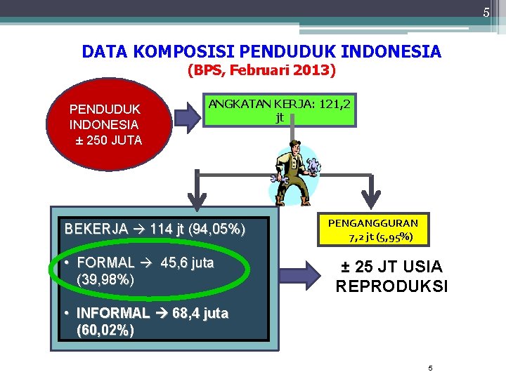 5 DATA KOMPOSISI PENDUDUK INDONESIA (BPS, Februari 2013) PENDUDUK INDONESIA ± 250 JUTA ANGKATAN