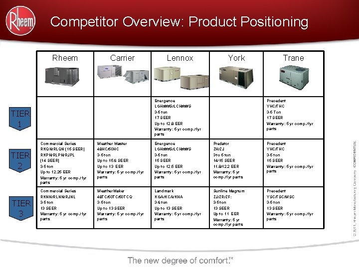 Competitor Overview: Product Positioning Rheem Carrier TIER 3 York Energence LGH###S/LCH###S 3 -5 ton