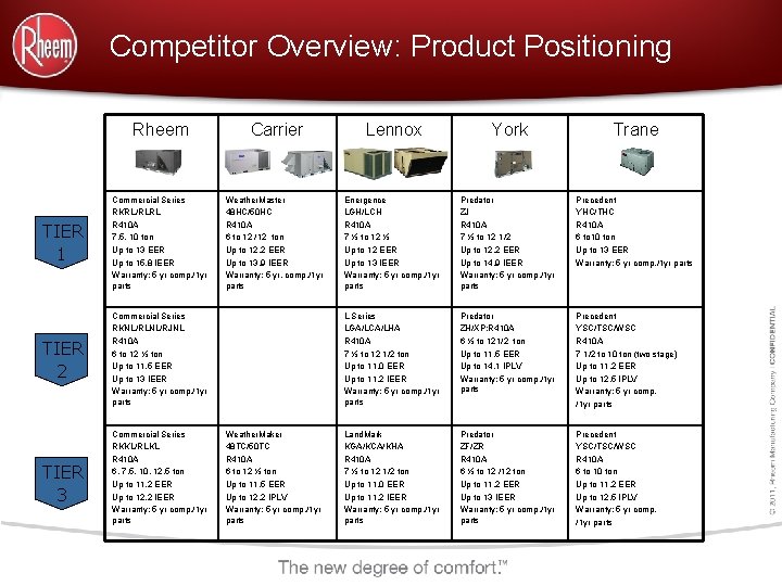 Competitor Overview: Product Positioning Rheem TIER 1 Commercial Series RKRL/RLRL R 410 A 7.