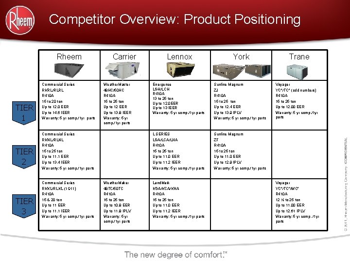 Competitor Overview: Product Positioning Rheem TIER 1 TIER 2 TIER 3 Commercial Series RKRL/RLRL