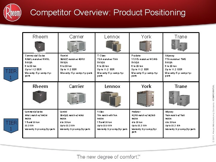 Competitor Overview: Product Positioning Rheem TIER 1 Commercial Series RAWL match w/ RHGL R