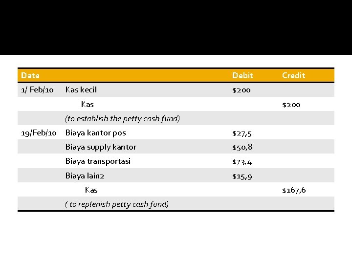 Date 1/ Feb/10 Debit Kas kecil Credit $200 Kas $200 (to establish the petty