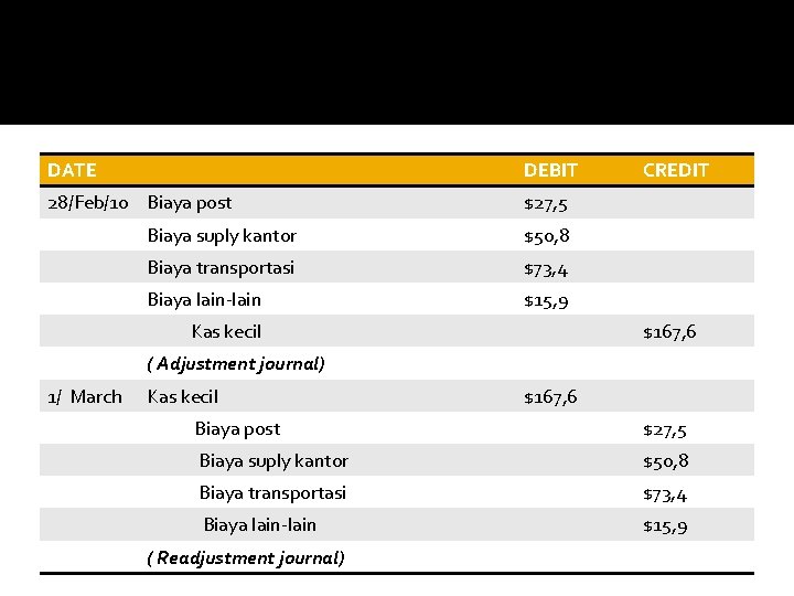 DATE DEBIT 28/Feb/10 Biaya post $27, 5 Biaya suply kantor $50, 8 Biaya transportasi