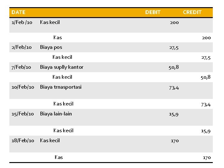 DATE 1/Feb /10 DEBIT Kas kecil CREDIT 200 Kas 2/Feb/10 Biaya pos 200 27,