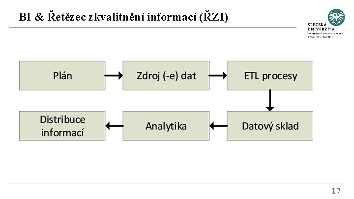 BI & Řetězec zkvalitnění informací (ŘZI) 17 