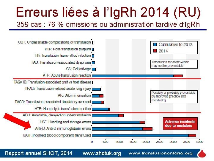 Erreurs liées à l’Ig. Rh 2014 (RU) 359 cas : 76 % omissions ou Erreurs liées à l’Ig. Rh 2014 (RU) 359 cas : 76 % omissions ou