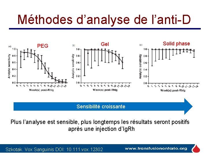 Méthodes d’analyse de l’anti-D PEG Gel Solid phase Sensibilité croissante Plus l’analyse est sensible, Méthodes d’analyse de l’anti-D PEG Gel Solid phase Sensibilité croissante Plus l’analyse est sensible,