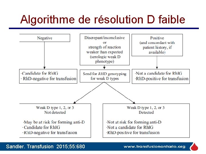 Algorithme de résolution D faible Sandler. Transfusion 2015; 55: 680 Algorithme de résolution D faible Sandler. Transfusion 2015; 55: 680