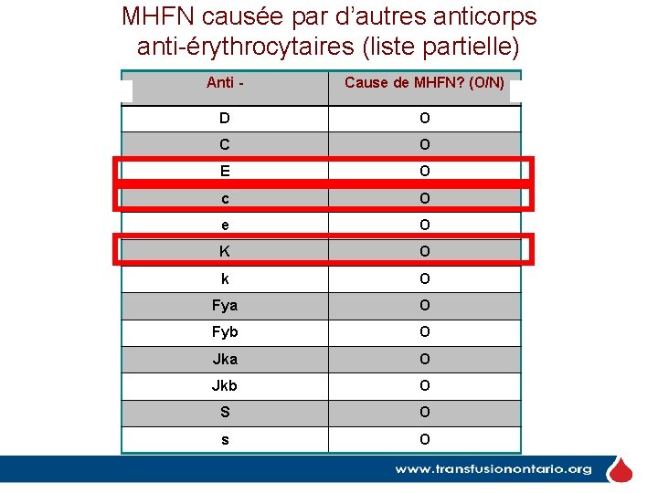 MHFN causée par d’autres anticorps anti-érythrocytaires (liste partielle) Anti - Cause de MHFN? (O/N) MHFN causée par d’autres anticorps anti-érythrocytaires (liste partielle) Anti - Cause de MHFN? (O/N)