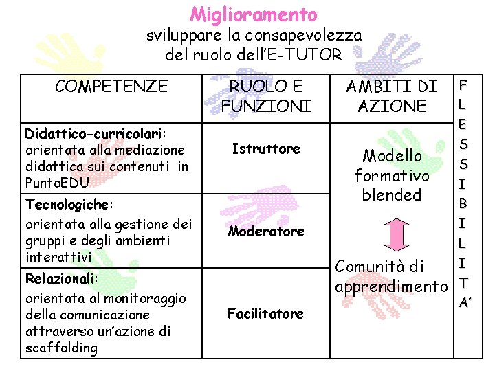 Miglioramento sviluppare la consapevolezza del ruolo dell’E-TUTOR COMPETENZE Didattico-curricolari: orientata alla mediazione didattica sui