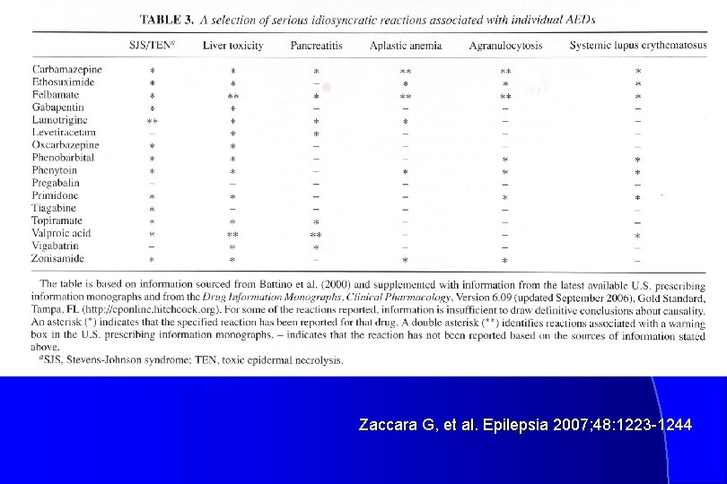 Zaccara G, et al. Epilepsia 2007; 48: 1223 -1244 