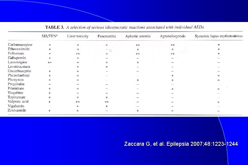 Zaccara G, et al. Epilepsia 2007; 48: 1223 -1244 