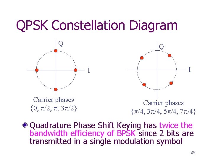 QPSK Constellation Diagram Q Q I Carrier phases {0, /2, , 3 /2} I