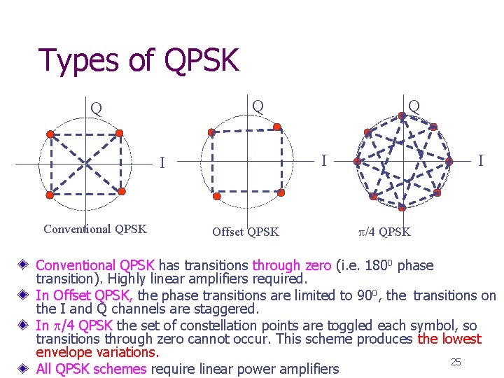 Types of QPSK Q Q I I Conventional QPSK Q Offset QPSK I /4