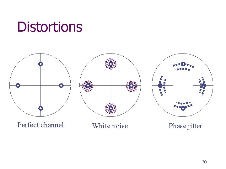 Distortions Perfect channel White noise Phase jitter 30 