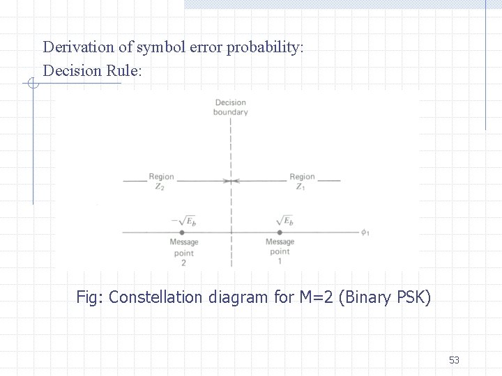 Derivation of symbol error probability: Decision Rule: Fig: Constellation diagram for M=2 (Binary PSK)