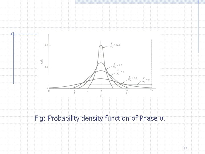 Fig: Probability density function of Phase . 55 