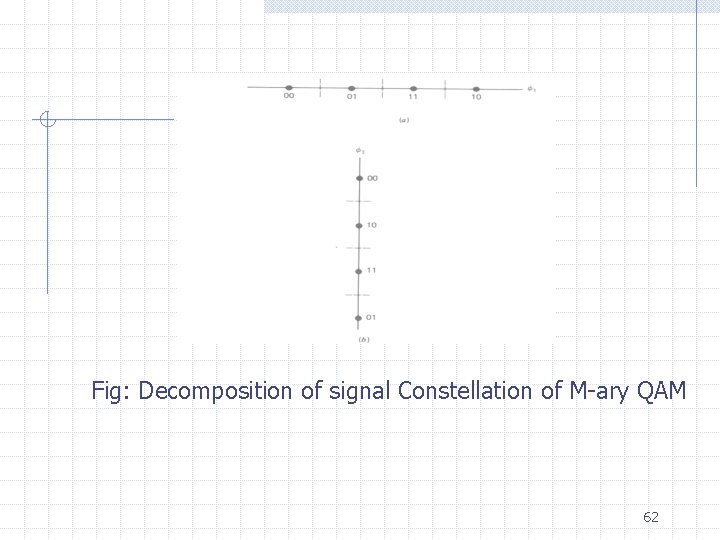 Fig: Decomposition of signal Constellation of M-ary QAM 62 