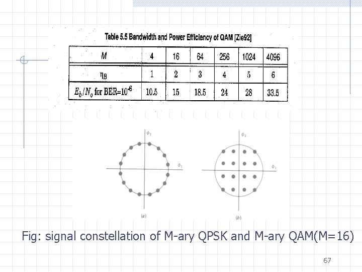 Fig: signal constellation of M-ary QPSK and M-ary QAM(M=16) 67 