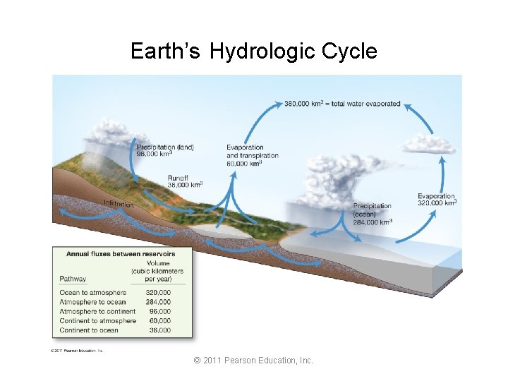 Earth’s Hydrologic Cycle © 2011 Pearson Education, Inc. 