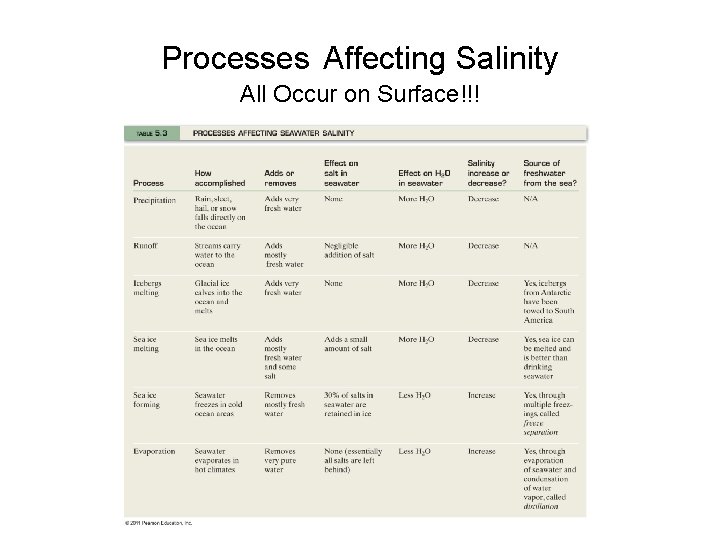 Processes Affecting Salinity All Occur on Surface!!! © 2011 Pearson Education, Inc. 