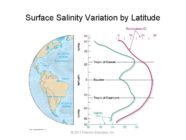 Surface Salinity Variation by Latitude © 2011 Pearson Education, Inc. 