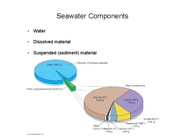 Seawater Components • Water • Dissolved material • Suspended (sediment) material © 2011 Pearson