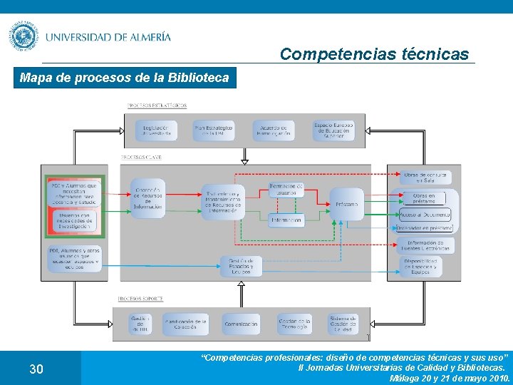 Competencias técnicas Mapa de procesos de la Biblioteca 30 “Competencias profesionales: diseño de competencias