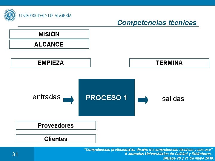 Competencias técnicas MISIÓN ALCANCE EMPIEZA entradas TERMINA PROCESO 1 salidas Proveedores Clientes 31 “Competencias