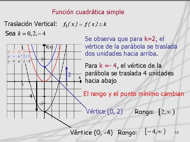 Función cuadrática simple Traslación Vertical: Se observa que para k=2, el vértice de la