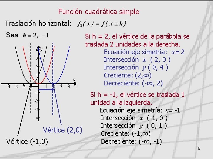 Función cuadrática simple Traslación horizontal: Si h = 2, el vértice de la parábola
