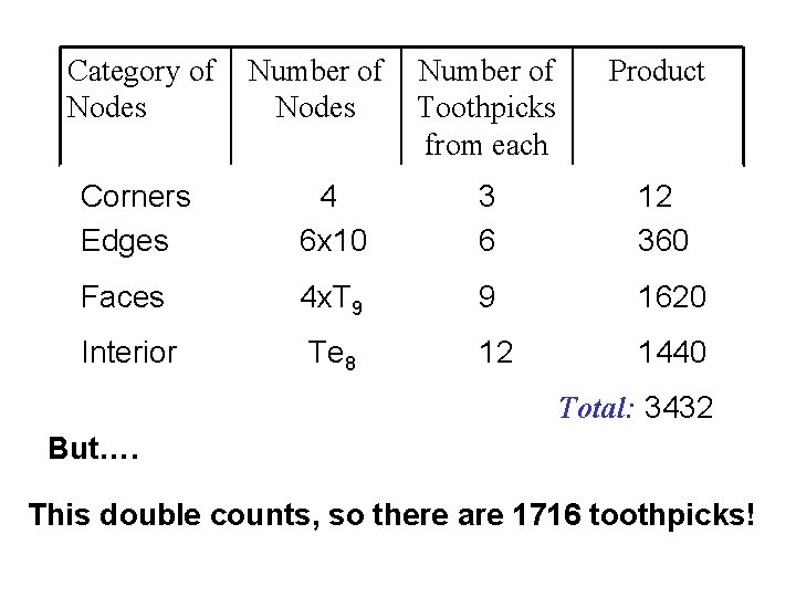 Category of Nodes Number of Toothpicks from each Product Corners Edges 4 6 x