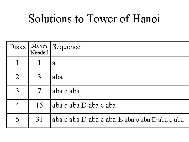 Solutions to Tower of Hanoi Disks Moves Needed 1 1 a 2 3 aba