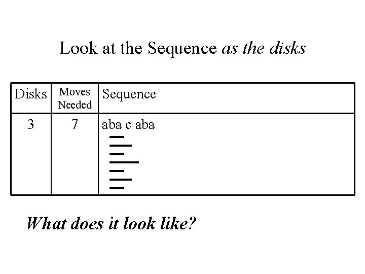 Look at the Sequence as the disks Disks Moves Needed Sequence 3 7 aba