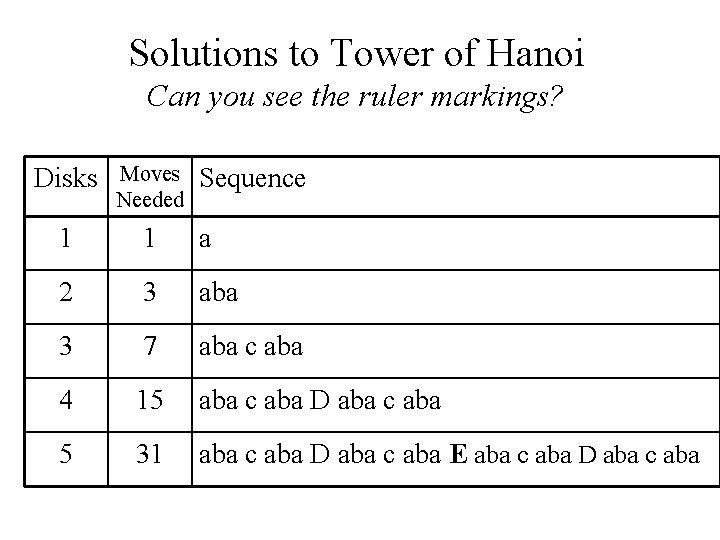 Solutions to Tower of Hanoi Can you see the ruler markings? Disks Moves Needed