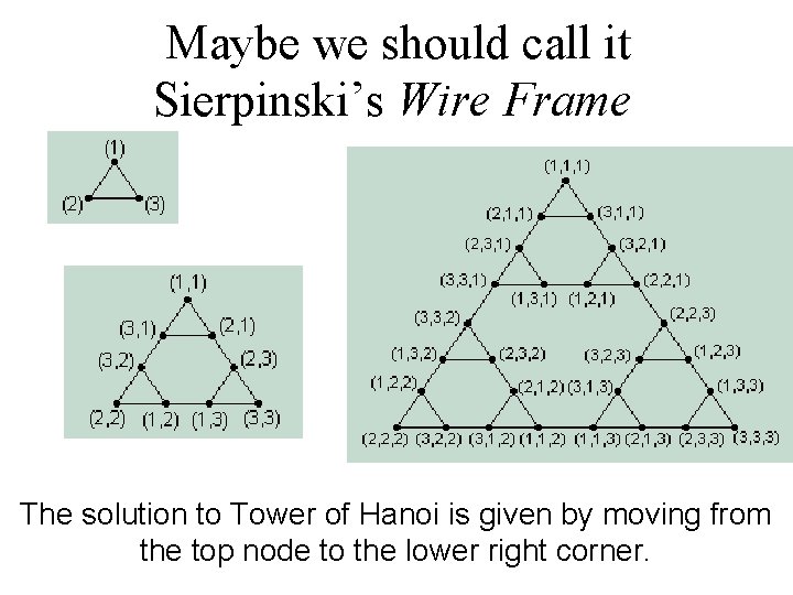 Maybe we should call it Sierpinski’s Wire Frame The solution to Tower of Hanoi