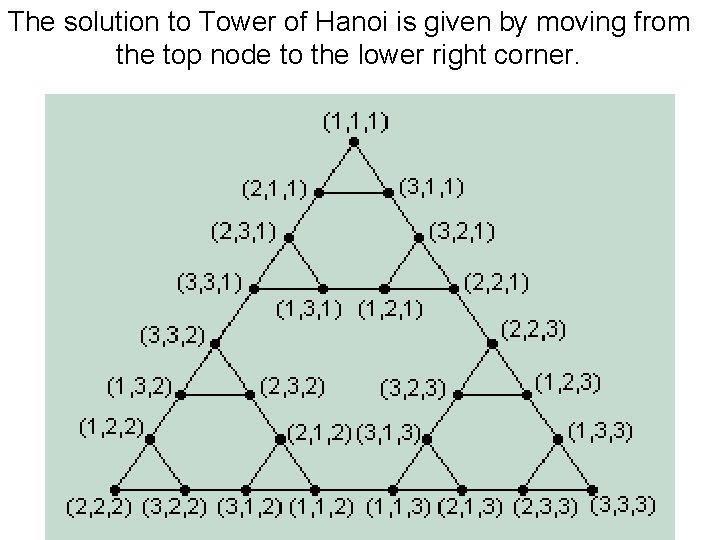 The solution to Tower of Hanoi is given by moving from the top node